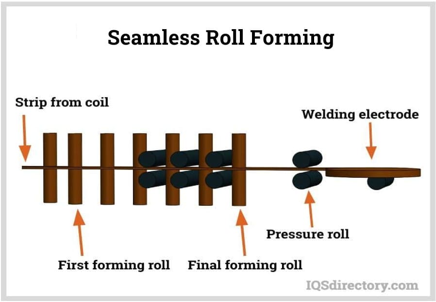 Seamless Roll Forming
