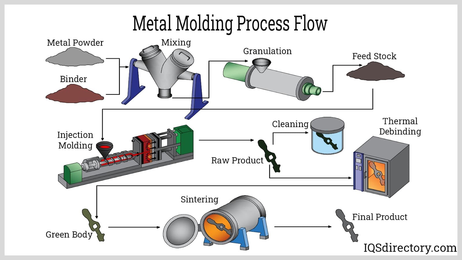 Metal Molding Process Flow